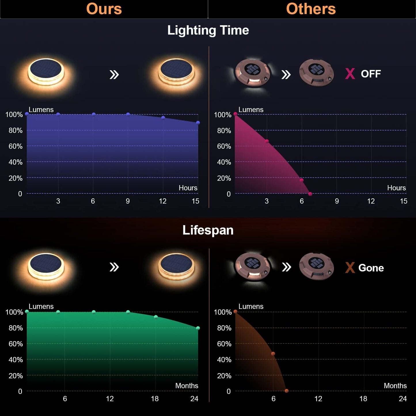 YiLaie Luces Solares Deck/Jardín, 24 LED, 360°, IP68 Impermeable, Blanco Cálido (4 Pack)